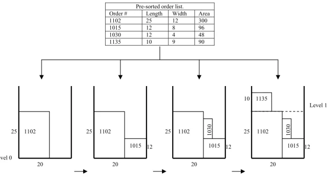 Figure 4: Packing process in Modified Finite Best-Fit packing heuristic 