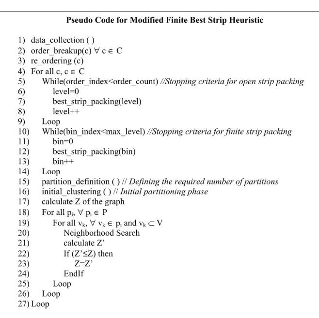Figure 1: Pseudo Code for Modified Finite Best-Strip Heuristic 