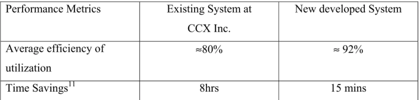 Table 3: Performance Analysis of Existing System Vs. New developed System 