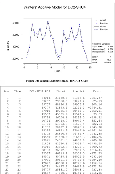 Figure 30: Winters Additive Model for DC2-SKU4 