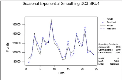 Figure 33: Seasonal Exponential Smoothing Model for DC3-SKU4 