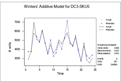 Figure 34: Winters Additive Model for DC3-SKU5 