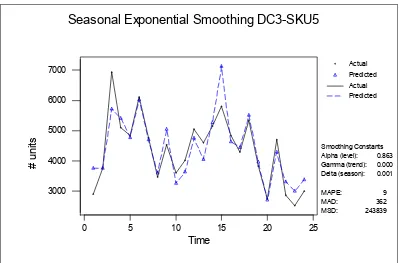 Figure 35: Seasonal Exponential Smoothing Model for DC3-SKU5 