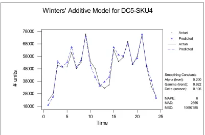 Figure 38: Winters Additive Model for DC5-SKU4 