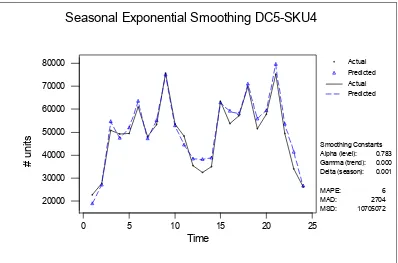 Figure 39: Seasonal Exponential Smoothing Model for DC5-SKU4 