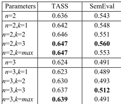 Table 3:  Datasets distribution in number of 
