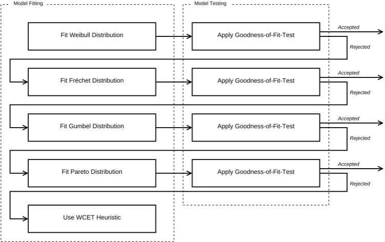 Fig. 3.10: WCET model ﬁtting process.