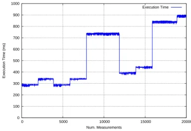 Fig. 4.10: Execution times for the combined software benchmark functions, over 20,000 mea-