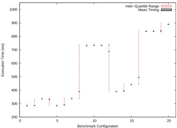 Fig. 4.11: Boxplot showing the measurements taken of the software benchmark functions, across