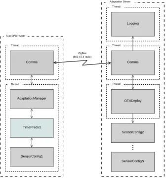 Fig. 4.12: Experimental setup with Sun SPOT mote and Adaptation Server.
