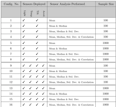 Table 4.3: Conﬁgurations of the sensor software.