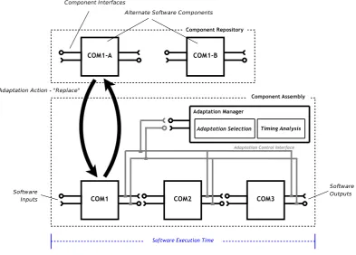 Fig. 1.2: Architecture of an idealized dynamically-adaptable component-based system.