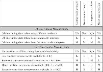 Table 3.1: Eﬀect of measurement availability on timing estimates.