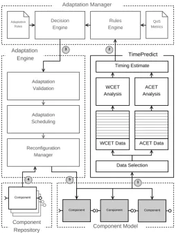 Fig. 3.2: Architecture of a dynamically-adaptable system featuring TimePredict.