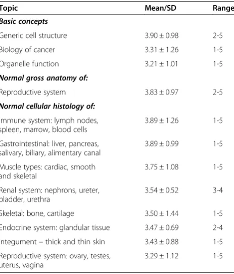 Table 2 Physiology and pathophysiology topics rankedas high priority (≥4) by academics (ranking: 1 = lowestpriority to 5 = highest priority)
