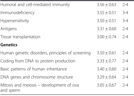 Table 4 Physiology and pathophysiology topics rankedas moderate priority (3 – 3.99) by academics (ranking:1 = lowest priority to 5 = highest priority) (Continued)