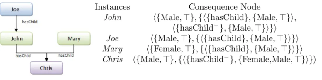 Fig. 1. All first-step consequence nodes of the ABox instances of Example 1