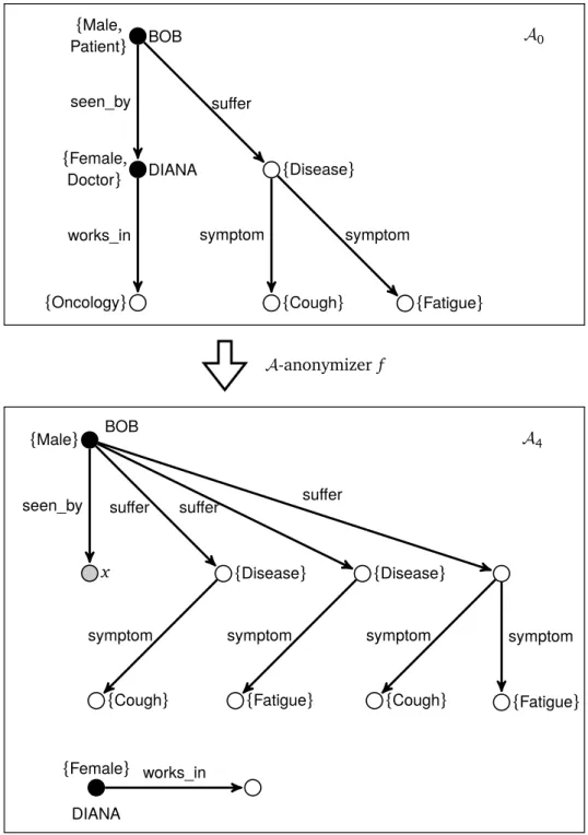 Figure 6.6: An illustration of anonymizing A 0 to A 4 via an A 0 -anonymizer f