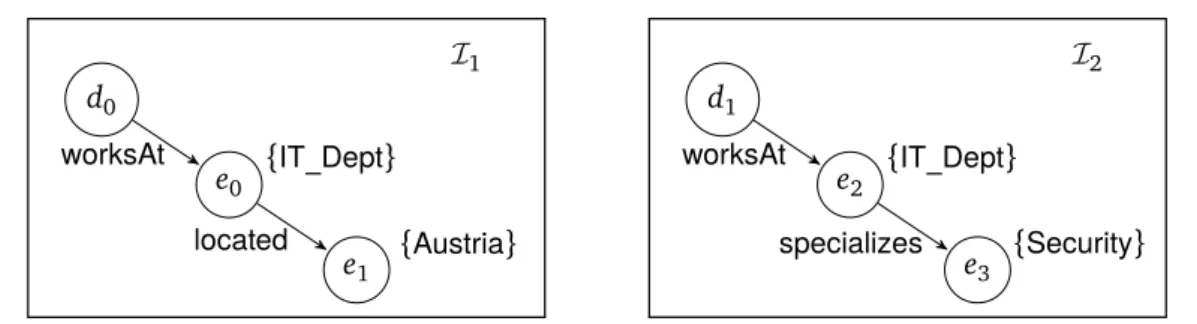 Figure 2.4: A graphical representation of interpretations of the concept C defined in example 2.3