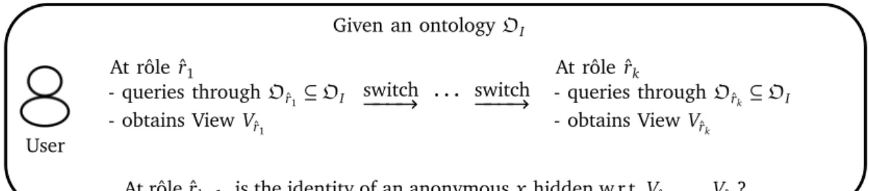 Figure 3.20: An illustration for the identity problem in a rôle-based setting