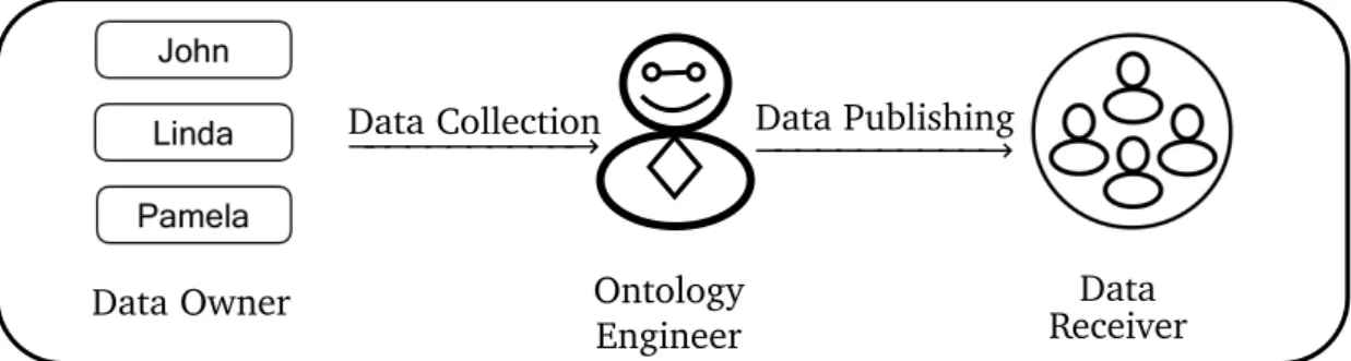 Figure 1.1: A scenario for data transactions within organizations