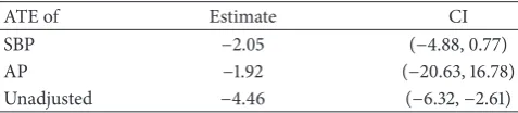 Table 2: ATE estimates obtained by fitting the semiparametricbivariate probit and the naive approach, respectively.−−
