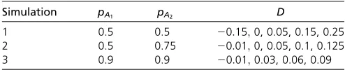 Table 2 Combinations of parameters used in the simulations