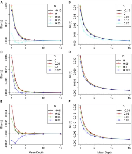 Figure 2 Bias of the sequencing error estimates,error estimates, ^e; from GUS-LD for simulation 1 (A), simulation 2 (C) and simulation 3 (E), and SE of the sequencing ^e; from GUS-LD for simulation 1 (B), simulation 2 (D), and simulation 3 (F), where the parameters used for each simulation are given inTable 2.
