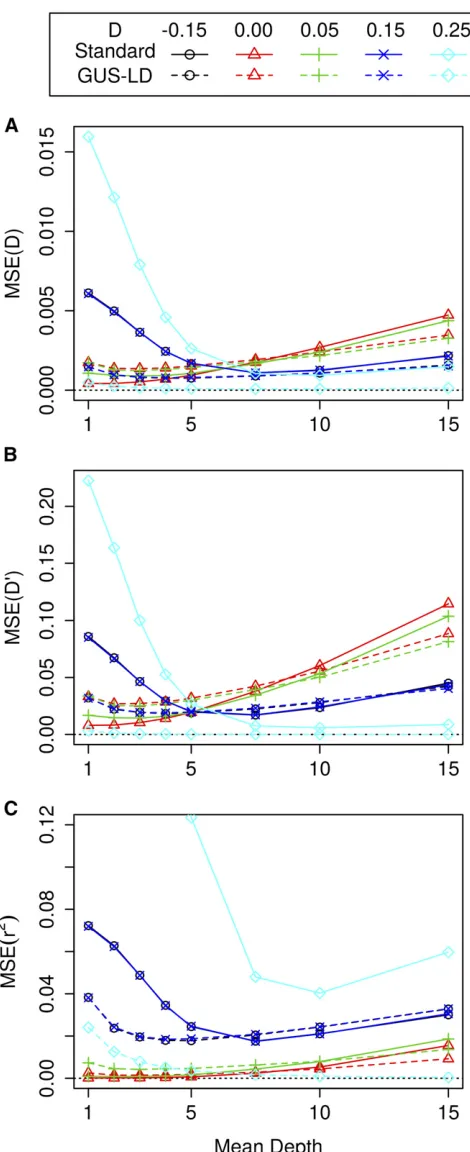 Figure S7 in File S1, where the mean estimate was 0.14%.