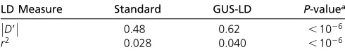Table 3 Average LD estimate across all pairs of SNPs for the deerdataset