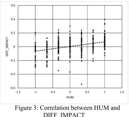 Figure 3: Correlation between HUM and 