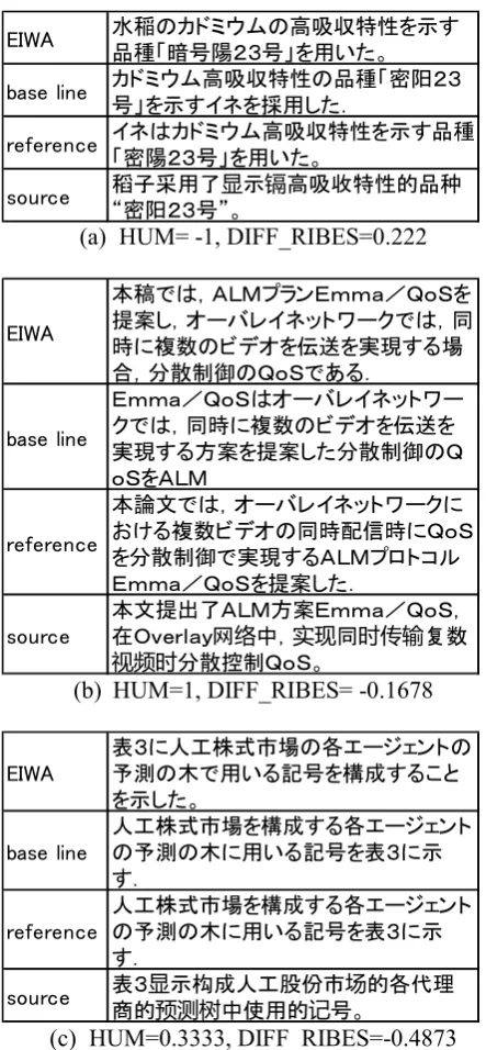 Table 4: Examples having big difference be-tween HUM and DIFF_RIBES 