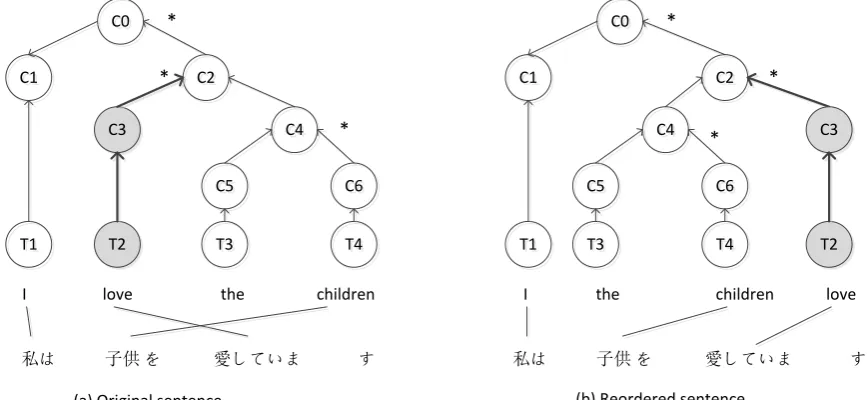 Figure 3: Example of reordering rules for English to Japanese translation. * represents the head of the node