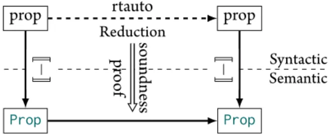 Figure 2.1: The basic components of computational reflection. The dashed line separates the semantic world (bottom) from the syntactic universe (top).