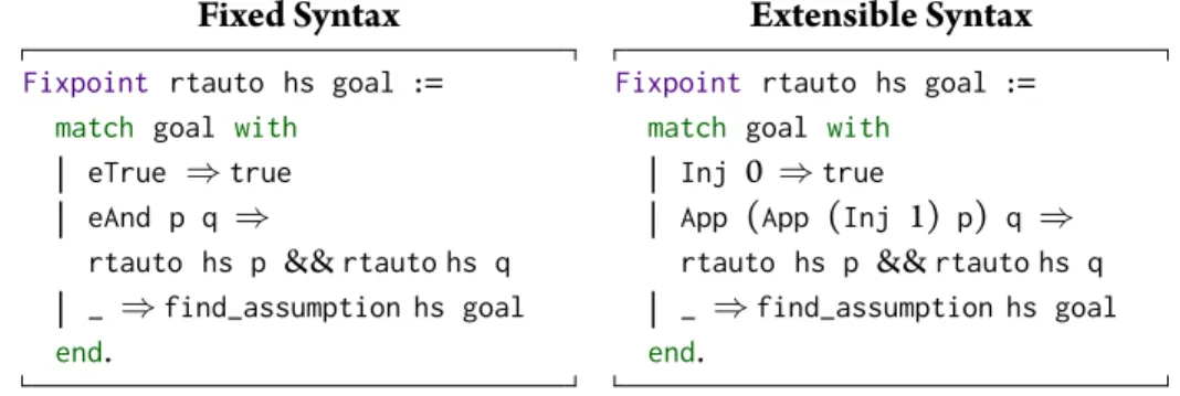 Figure 3.2: Converting rtauto into MirrorCore’s generic syntax using envi- envi-ronments requires knowing how the environment represents True and ∧.