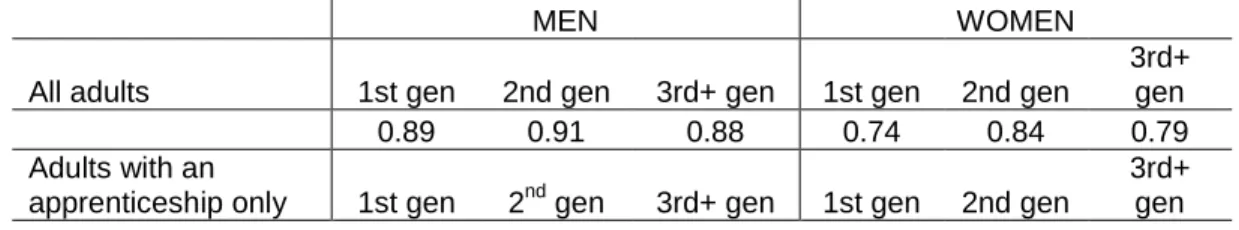 Table 4: Probability of Working by generation of immigration to Canada 