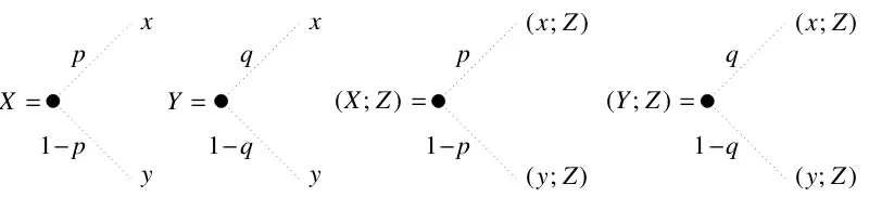 Figure 1.1: Lotteries X and Y and bundles (X; Z) and (Y; Z)