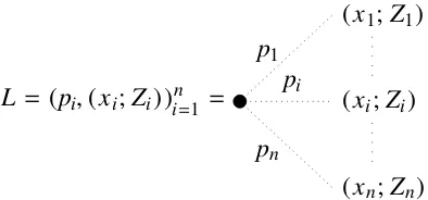 Figure 1.3: Intertemporal Consumption Lotteries