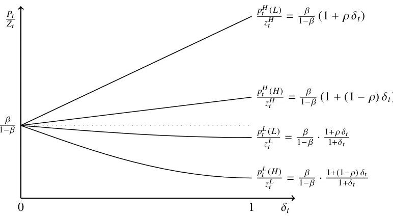 Figure 1.5: The Dynamics of the Price-Dividend Ratio