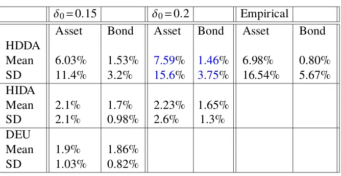 Table 1.1: Simulated Asset and “Shadow" Bond Returns