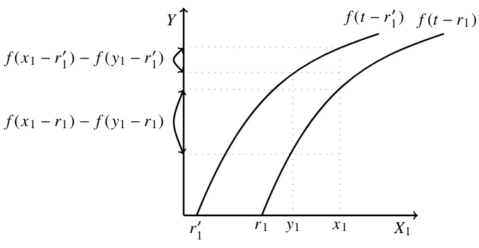 Figure 2.2: Diminishing Sensitivity When u1(x1) = x