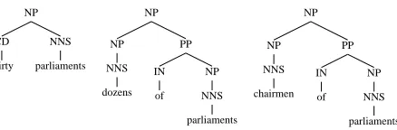 Figure 1: Demonstrating the difference between distributional and semantic representations