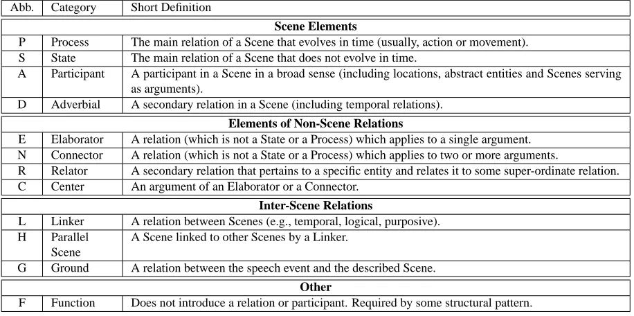 Table 1: The complete set of categories in UCCA’s foundational layer.