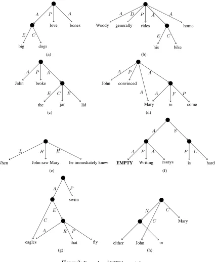 Figure 2: Examples of UCCA annotations.