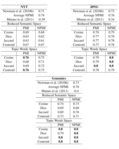 Table 1: Performance of methods for measuring topic coherence (Spearman Rank correlation with humanjudgements).