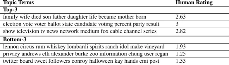 Figure 2: Top-3 and bottom-3 ranked topics using Topic Word Space in NYT together with humanratings.