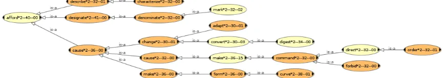 Figure 5: A fragment of the event hierarchy derived from the glosses