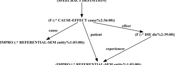 Figure 2: TRIPS parser output for deﬁnition “to cause to die”