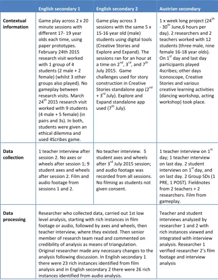 Table 2: Methodological information for UK and Austrian Secondary School analysis 