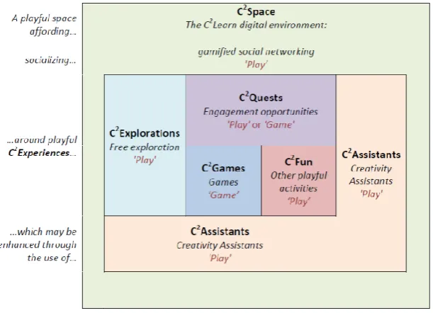 Figure 1: C2Learn's C2Space and its subcomponents 